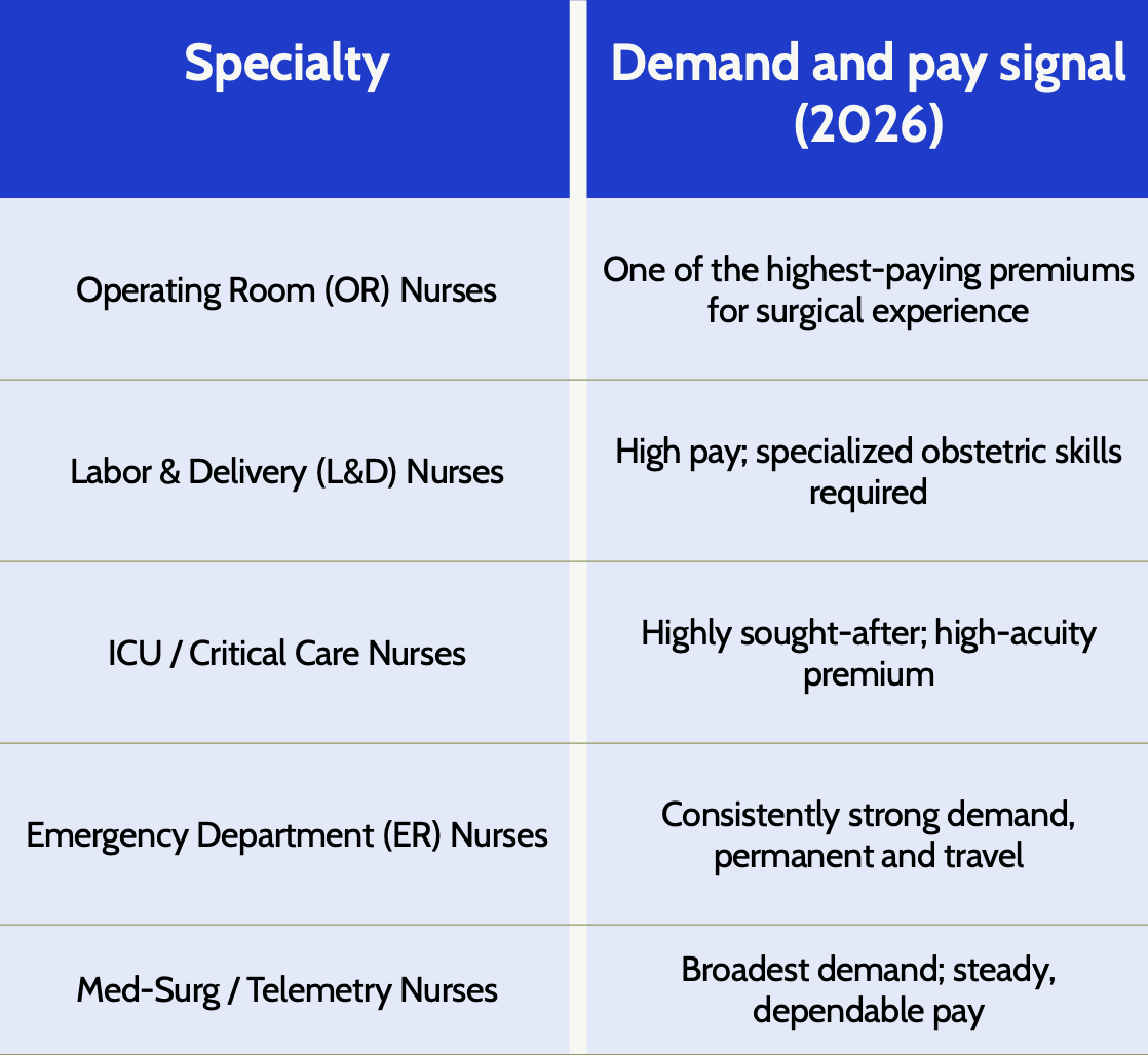 Travel nurse demand and pay by specialty Travel nurse demand and pay by specialty